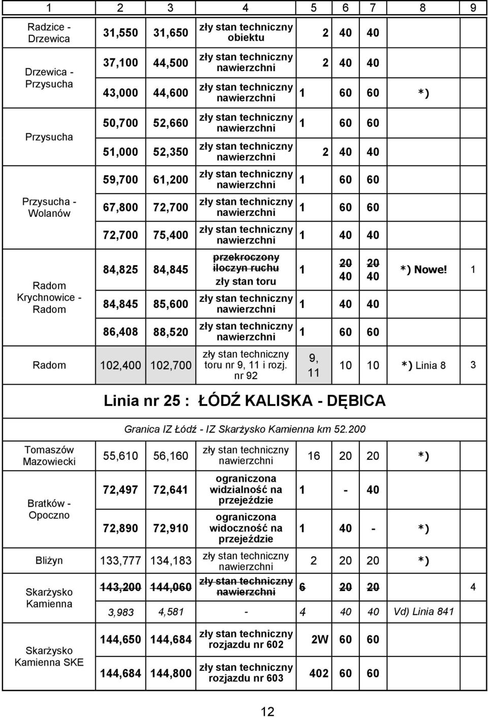 nawierzchni 1 60 60 nawierzchni przekroczony iloczyn ruchu zły stan toru 1 40 40 1 20 40 20 40 nawierzchni 1 40 40 nawierzchni toru nr 9, 11 i rozj. nr 92 1 60 60 9, 11 *) Nowe!