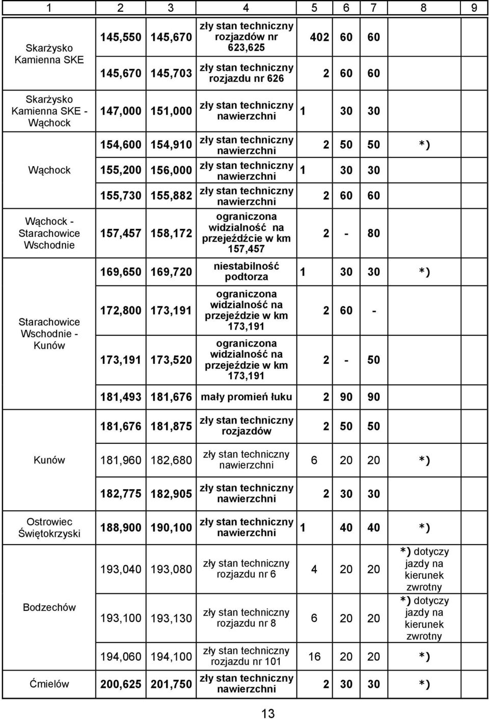 przejeźdźcie w km 7,457 1 30 30 2 50 50 *) 1 30 30 2 60 60 2-80 niestabilność podtorza 1 30 30 *) widzialność na w km 173,191 widzialność na w km 173,191 2 60-2 - 50 181,493 181,676 mały promień łuku