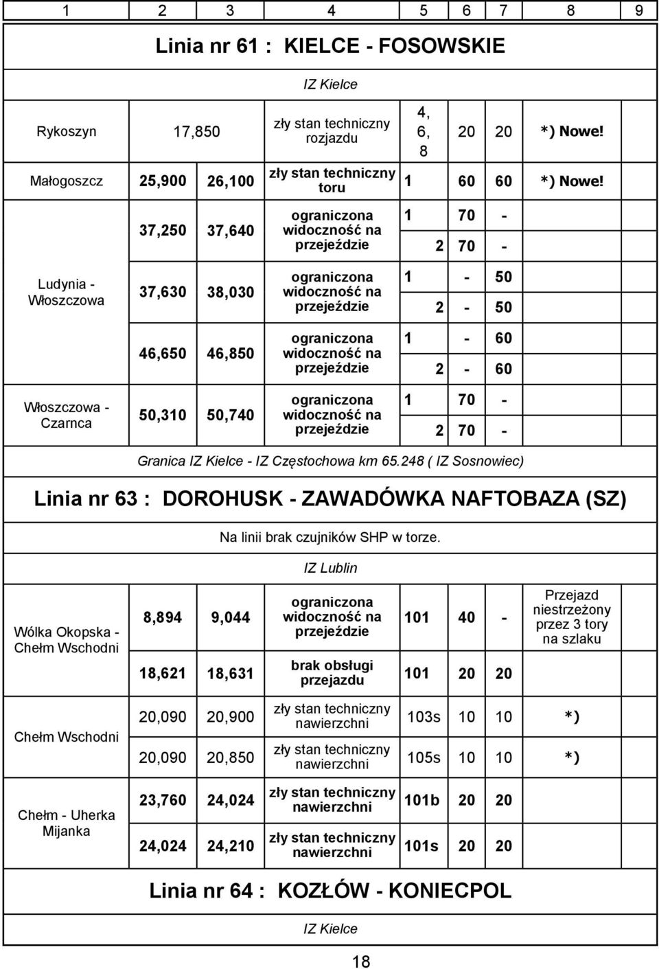 248 ( IZ Sosnowiec) Linia nr 63 : DOROHUSK - ZAWADÓWKA NAFTOBAZA (SZ) Na linii brak czujników SHP w torze.