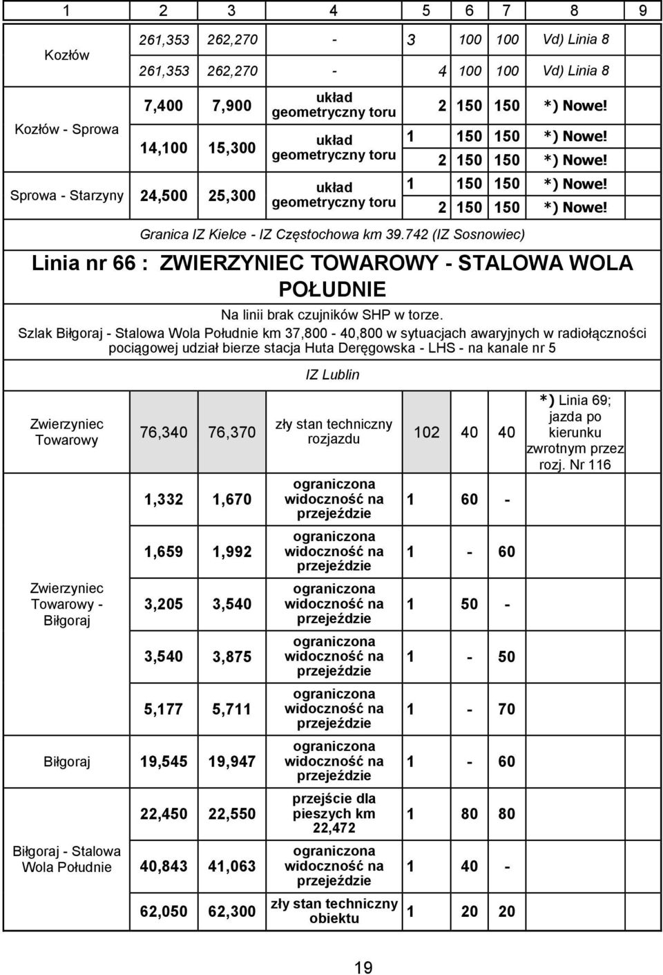 742 (IZ Sosnowiec) Linia nr 66 : ZWIERZYNIEC TOWAROWY - STALOWA WOLA POŁUDNIE Na linii brak czujników SHP w torze.