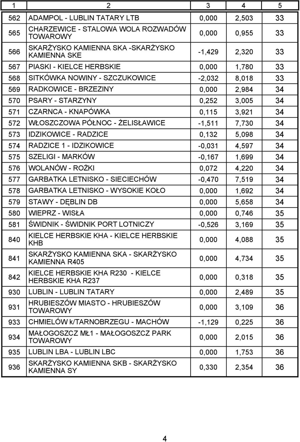 WŁOSZCZOWA PÓŁNOC - ŻELISŁAWICE -1,511 7,730 34 573 IDZIKOWICE - RADZICE 0,132 5,098 34 574 RADZICE 1 - IDZIKOWICE -0,031 4,597 34 575 SZELIGI - MARKÓW -0,167 1,699 34 576 WOLANÓW - ROŻKI 0,072 4,220