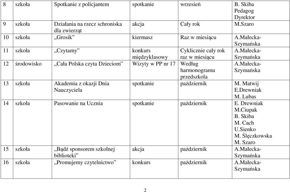 Małecka- międzyklasowy raz w miesiącu 12 środowisko Cała Polska czyta Dzieciom Wizyty w PP nr 17 Według harmonogramu przedszkola 13 szkoła Akademia z okazji Dnia Nauczyciela A.