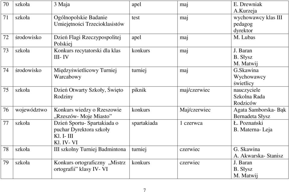 Lubas Polskiej 73 szkoła Konkurs recytatorski dla klas III- IV 74 środowisko Międzyświetlicowy Turniej Warcabowy 75 szkoła Dzień Otwarty Szkoły, Święto Rodziny konkurs maj J. Baran B. Słysz M.