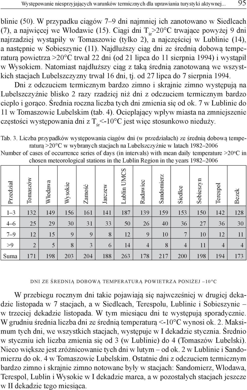 Ciągi dni T śr >20 C trwające powyżej 9 dni najrzadziej wystąpiły w Tomaszowie (tylko 2), a najczęściej w Lublinie (14), a następnie w ie (11).