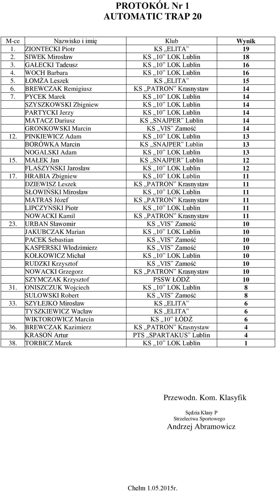 PYCEK Marek KS 10 LOK Lublin 14 SZYSZKOWSKI Zbigniew KS 10 LOK Lublin 14 PARTYCKI Jerzy KS 10 LOK Lublin 14 MATACZ Dariusz KS SNAJPER Lublin 14 GRONKOWSKI Marcin KS VIS Zamość 14 12.