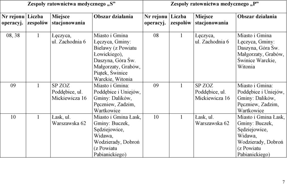 Małgorzaty, Grabów, Piątek, Świnice Warckie, Witonia : Poddębice i Uniejów, Gminy: Dalików, Pęczniew, Zadzim, Wartkowice Łask, Gminy: Buczek, Sędziejowice, Widawa, Wodzierady, Dobroń (z