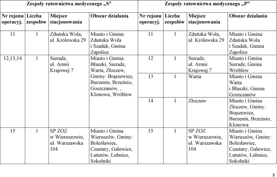 Bolesławiec, Czastary, Galewice, Lututów, Łubnice, Sokolniki 11 1 Zduńska Wola, ul. Królewska 29 12 1 Sieradz, ul.