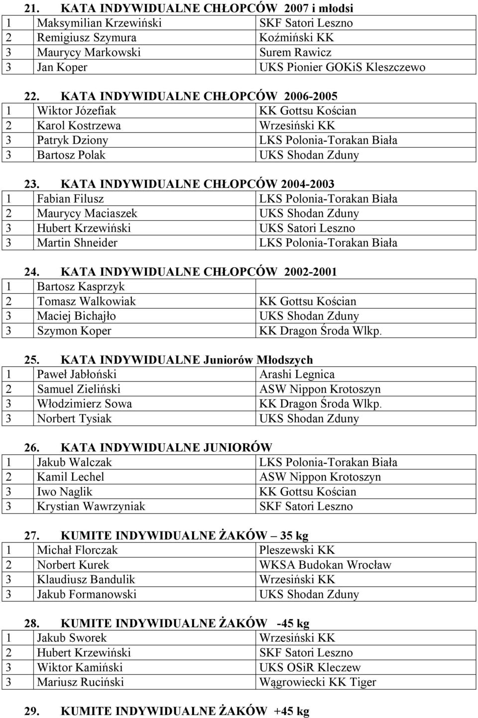 KATA INDYWIDUALNE CHŁOPCÓW 2004-2003 1 Fabian Filusz LKS Polonia-Torakan Biała 2 Maurycy Maciaszek UKS Shodan Zduny 3 Hubert Krzewiński UKS Satori Leszno 3 Martin Shneider LKS Polonia-Torakan Biała