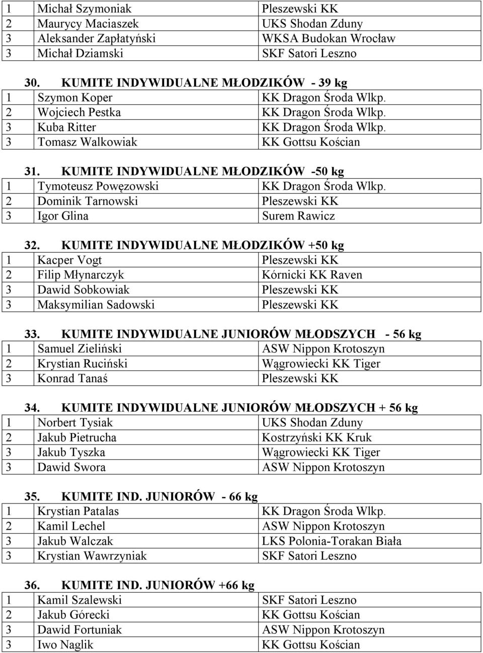 KUMITE INDYWIDUALNE MŁODZIKÓW -50 kg 1 Tymoteusz Powęzowski KK Dragon Środa Wlkp. 2 Dominik Tarnowski Pleszewski KK 3 Igor Glina Surem Rawicz 32.