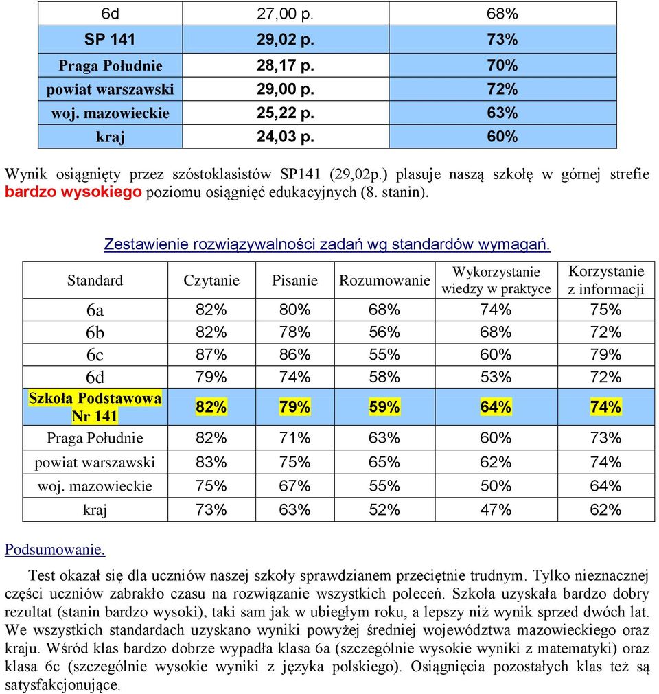 Standard Czytanie Pisanie Rozumowanie Wykorzystanie wiedzy w praktyce Korzystanie z informacji 6a 82% 80% 68% 74% 75% 6b 82% 78% 56% 68% 72% 6c 87% 86% 55% 60% 79% 6d 79% 74% 58% 53% 72% Szkoła