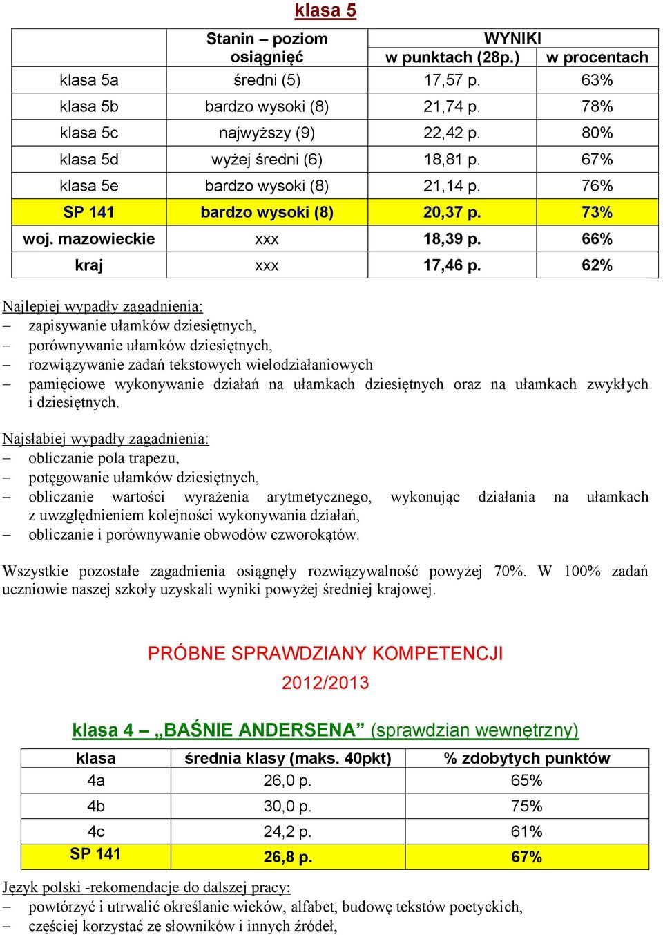 62% zapisywanie ułamków dziesiętnych, porównywanie ułamków dziesiętnych, rozwiązywanie zadań tekstowych wielodziałaniowych pamięciowe wykonywanie działań na ułamkach dziesiętnych oraz na ułamkach