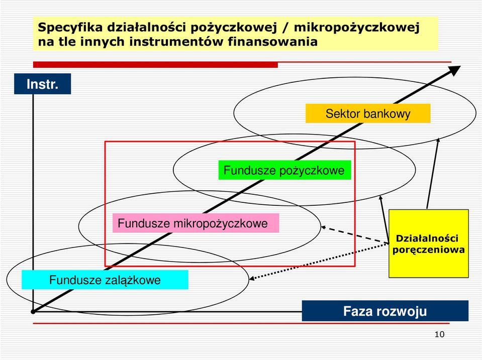 Sektor bankowy Fundusze pożyczkowe Fundusze