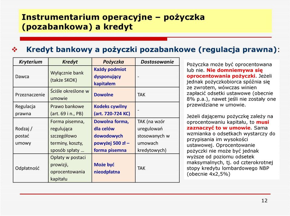 720-724 KC) Rodzaj / postać umowy Odpłatność Forma pisemna, regulująca szczegółowo terminy, koszty, sposób spłaty Opłaty w postaci prowizji, oprocentowania kapitału Dowolna forma, dla celów