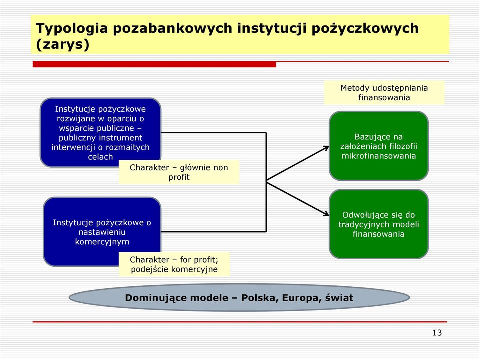 finansowania Bazujące na założeniach filozofii mikrofinansowania Instytucje pożyczkowe o nastawieniu komercyjnym