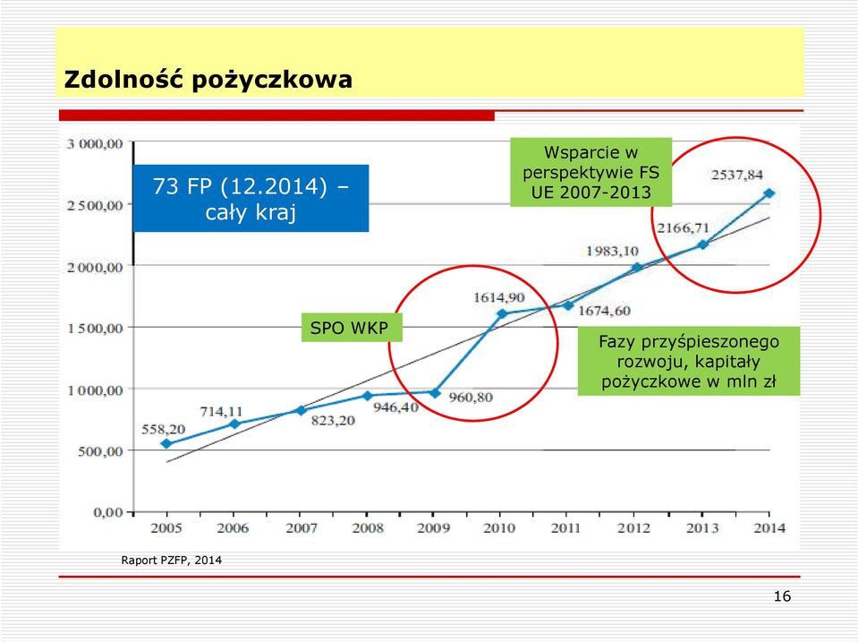 UE 2007-2013 SPO WKP Fazy przyśpieszonego