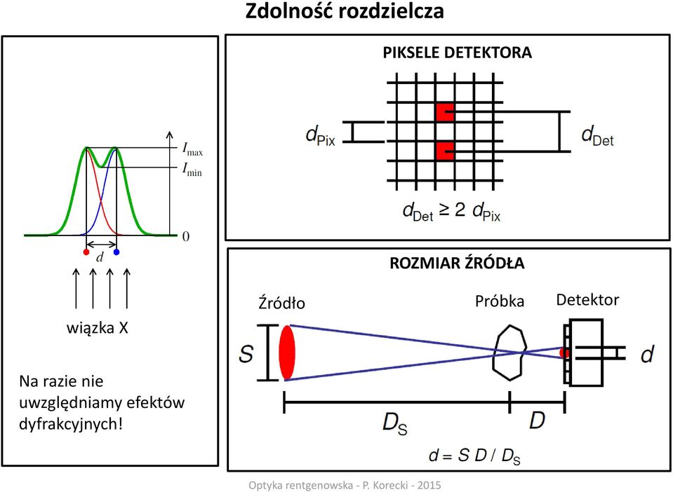 Źródło Próbka Detektor Na razie