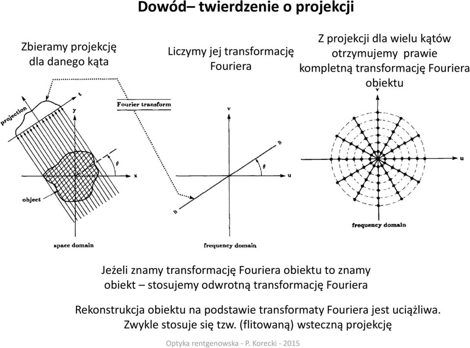 transformację Fouriera obiektu to znamy obiekt stosujemy odwrotną transformację Fouriera Rekonstrukcja