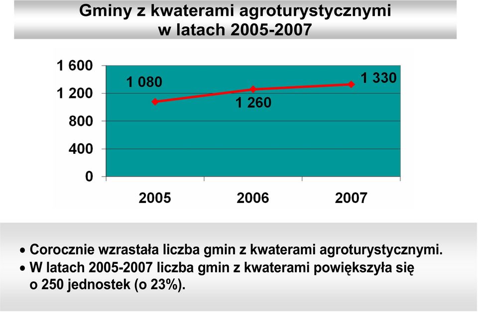 kwaterami agroturystycznymi.