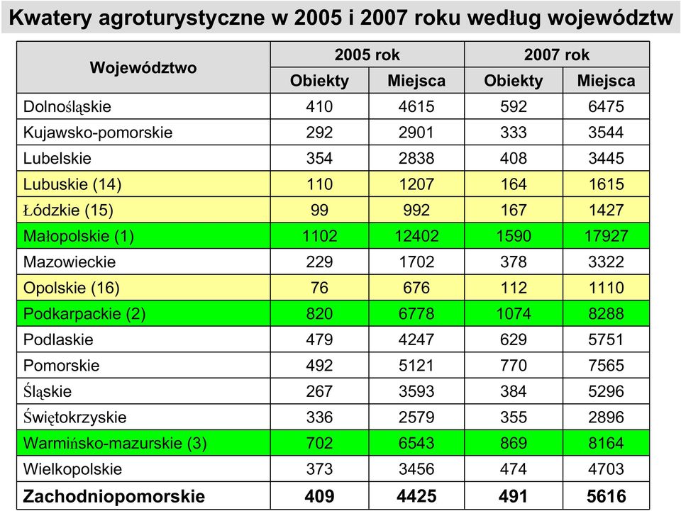 17927 Mazowieckie 229 1702 378 3322 Opolskie (16) 76 676 112 1110 Podkarpackie (2) 820 6778 1074 8288 Podlaskie 479 4247 629 5751 Pomorskie 492 5121 770 7565
