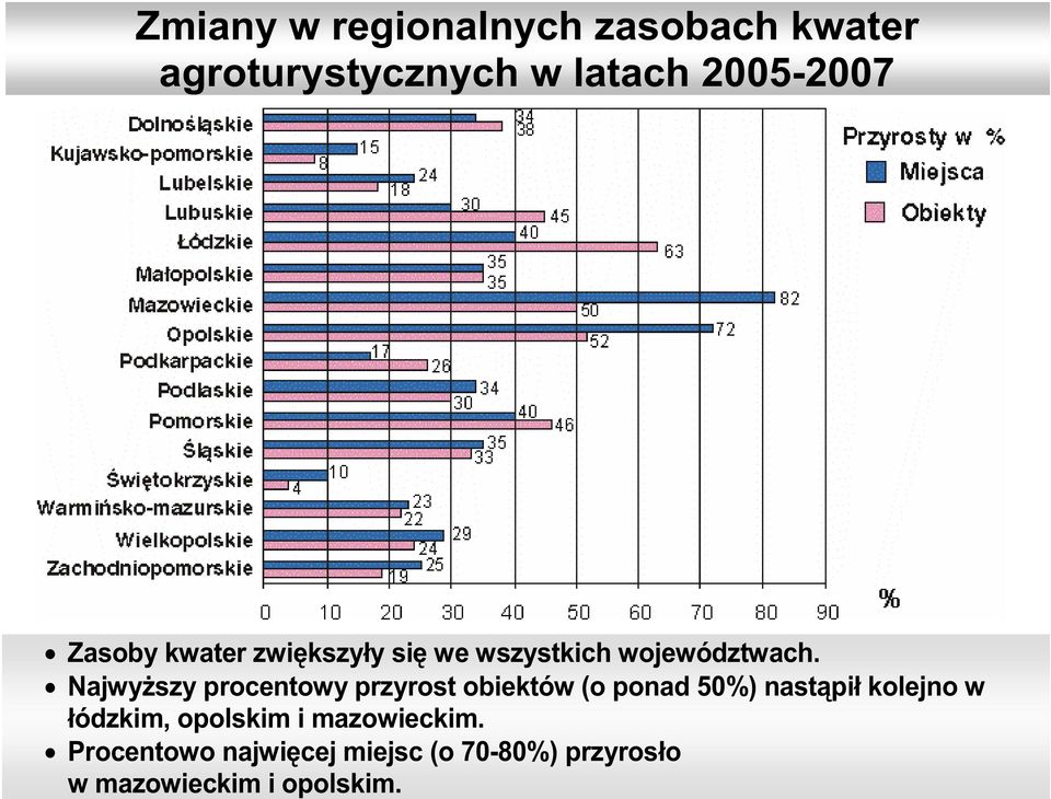 Najwy szy procentowy przyrost obiektów (o ponad 50%) nast pi kolejno w