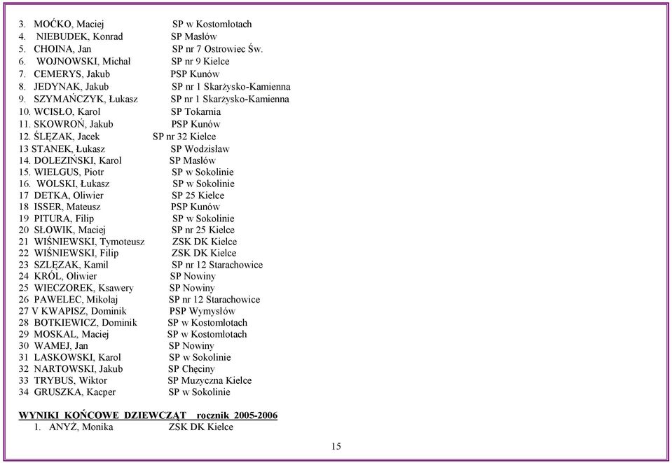 ŚLĘZAK, Jacek SP nr 32 Kielce 13 STANEK, Łukasz SP Wodzisław 14. DOLEZIŃSKI, Karol SP Masłów 15. WIELGUS, Piotr SP w Sokolinie 16.