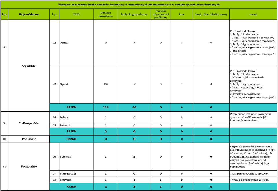 jako zagroŝenie awaryjne*. 113 66 0 6 0 9. Podkarpackie 24 Dębicki 1 0 0 0 0 25 Łańcucki 1 0 0 0 0 sprawie zakwalifikowania jako katastrofę budowlaną. 2 0 0 0 0 10. Podlaskie 0 0 0 0 0 11.