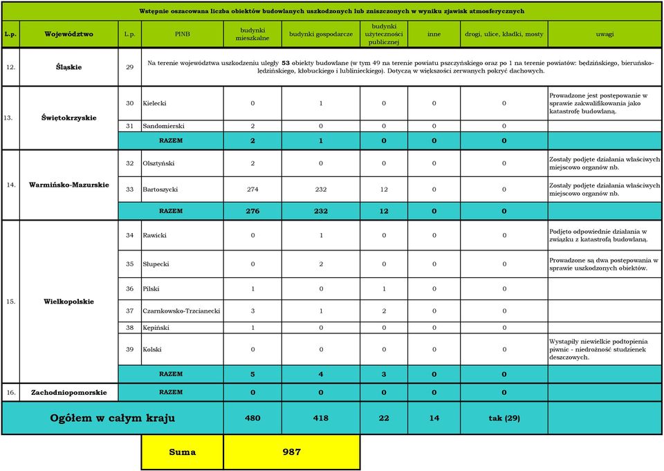 lublinieckiego). Dotyczą w większości zerwanych pokryć dachowych. 13. Świętokrzyskie 30 Kielecki 0 1 0 0 0 31 Sandomierski 2 0 0 0 0 sprawie zakwalifikowania jako katastrofę budowlaną.