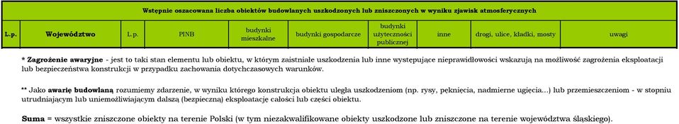 ** Jako awarię budowlaną rozumiemy zdarzenie, w wyniku którego konstrukcja obiektu uległa uszkodzeniom (np.