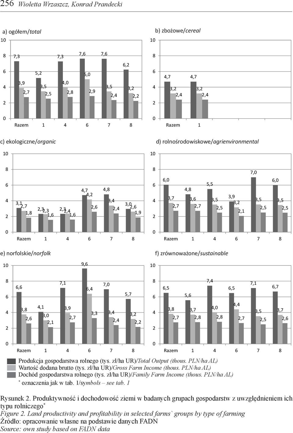 3,9,7, 3,3 7, 5,7 3, 3,,,,5 5, 7,,5 7,1,7, 3, 3,7, 3,5 3,7,7,,,7,5, Produkcja gospodarstwa rolnego (tys. zł/ha UR)/Total Output (thous. PLN/ha AL) Wartość dodana brutto (tys.