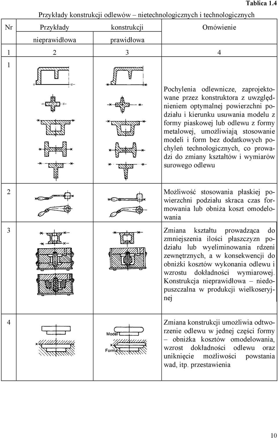 uwzględnieniem optymalnej powierzchni podziału i kierunku usuwania modelu z formy piaskowej lub odlewu z formy metalowej, umożliwiają stosowanie modeli i form bez dodatkowych pochyleń