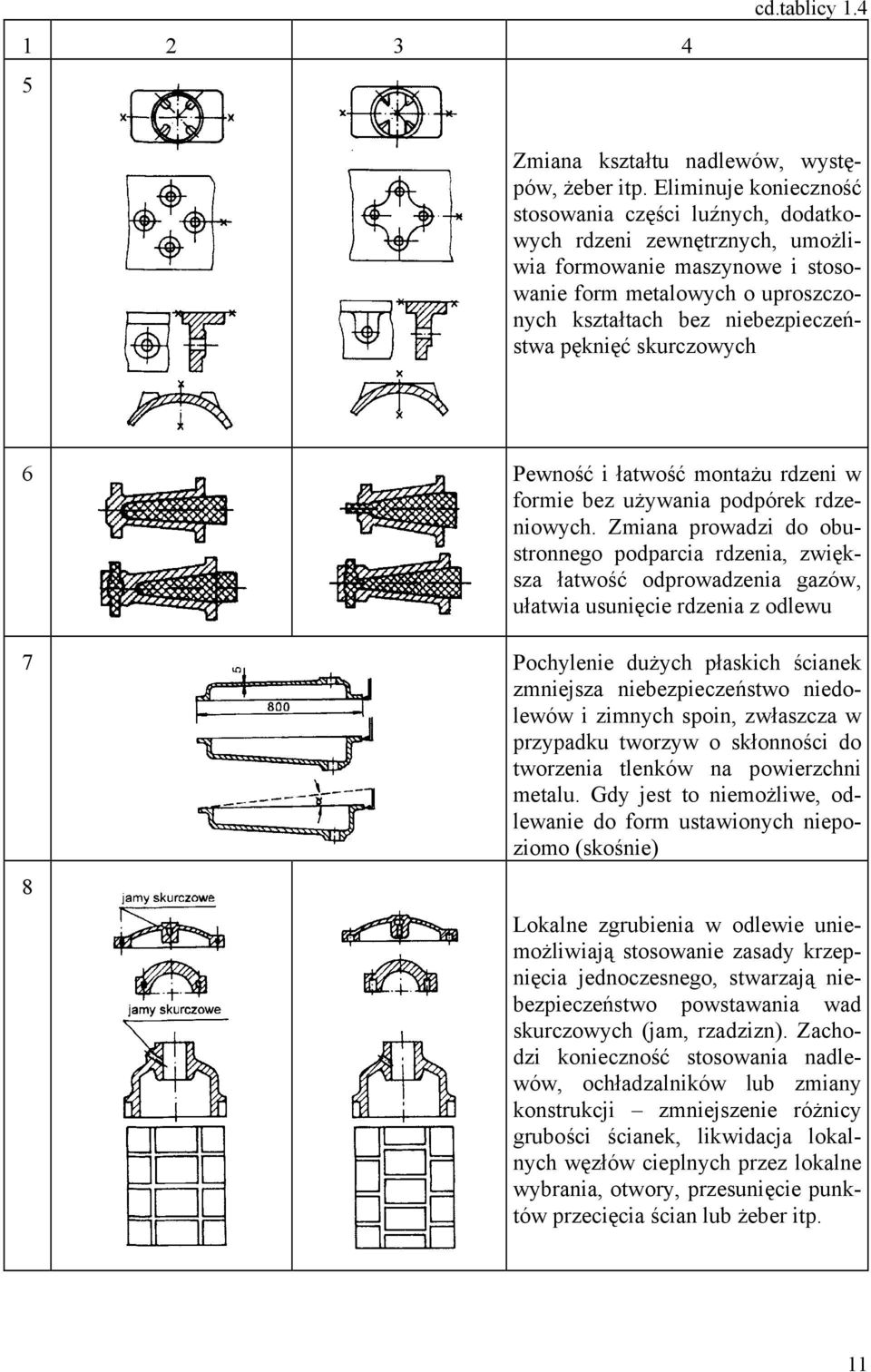 skurczowych 6 Pewność i łatwość montażu rdzeni w formie bez używania podpórek rdzeniowych.