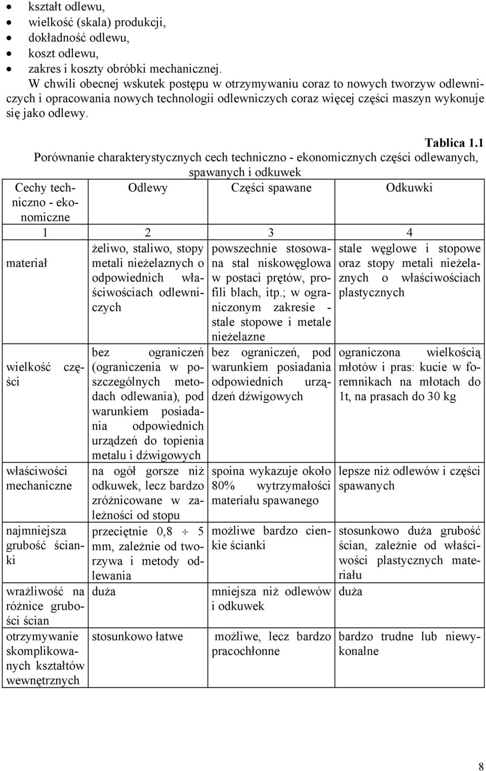 1 Porównanie charakterystycznych cech techniczno - ekonomicznych części odlewanych, spawanych i odkuwek Cechy techniczno - ekonomiczne Odlewy Części spawane Odkuwki 1 2 3 4 żeliwo, staliwo, stopy