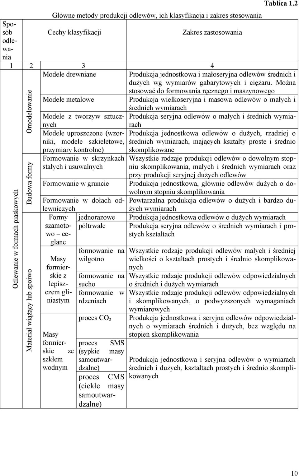 usuwalnych Formowanie w gruncie Formowanie w dołach odlewniczych Formy jednorazowe szamotowo ce- półtrwałe glane Masy formierskie z lepiszczem gliniastym proces SMS (sypkie masy samoutwardzalne)