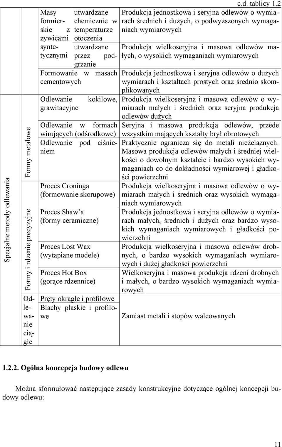 wirujących (odśrodkowe) Odlewanie pod ciśnieniem Proces Croninga (formowanie skorupowe) Proces Shaw a (formy ceramiczne) Proces Lost Wax (wytapiane modele) Proces Hot Box (gorące rdzennice) Pręty