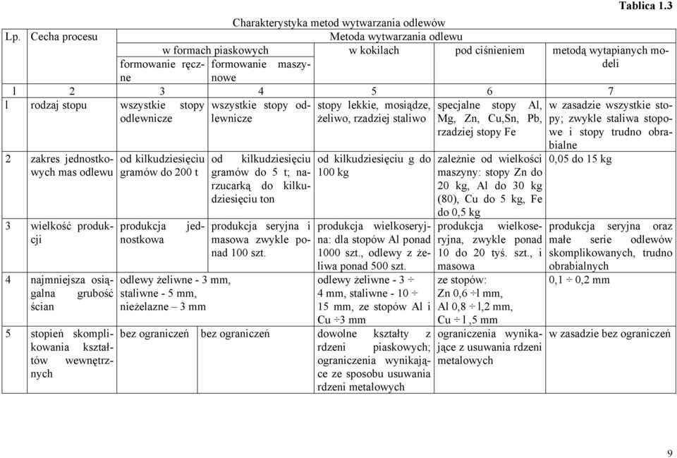 wszystkie stopy odlewnicze stopy lekkie, mosiądze, odlewnicze żeliwo, rzadziej staliwo 2 zakres jednostkowych mas odlewu 4 najmniejsza osiągalna grubość ścian 5 stopień skomplikowania kształtów