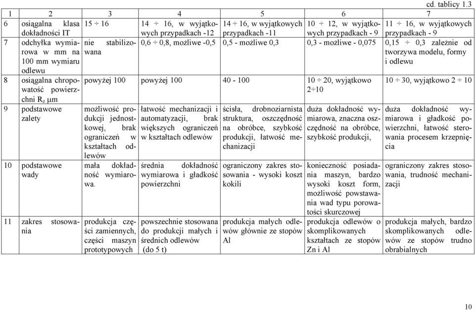 przypadkach - 9 7 odchyłka wymiarowa nie stabilizo- 0,6 0,8, możliwe -0,5 0,5 - możliwe 0,3 0,3 - możliwe - 0,075 0,15 0,3 zależnie od w mm na wana 100 mm wymiaru tworzywa modelu, formy i odlewu