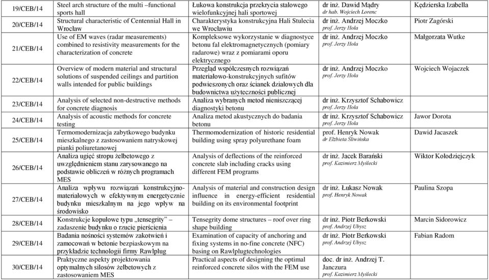 solutions of suspended ceilings and partition walls intended for public buildings Analysis of selected non-destructive methods for concrete diagnosis Analysis of acoustic methods for concrete testing