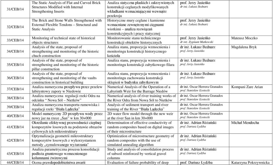 wzmacniane zewnętrznymi cięgnami wiotkimi analiza rozwiązań konstrukcyjnych i pracy statycznej Monitorowanie stanu technicznego dr inż. Łukasz Bednarz dr inż.