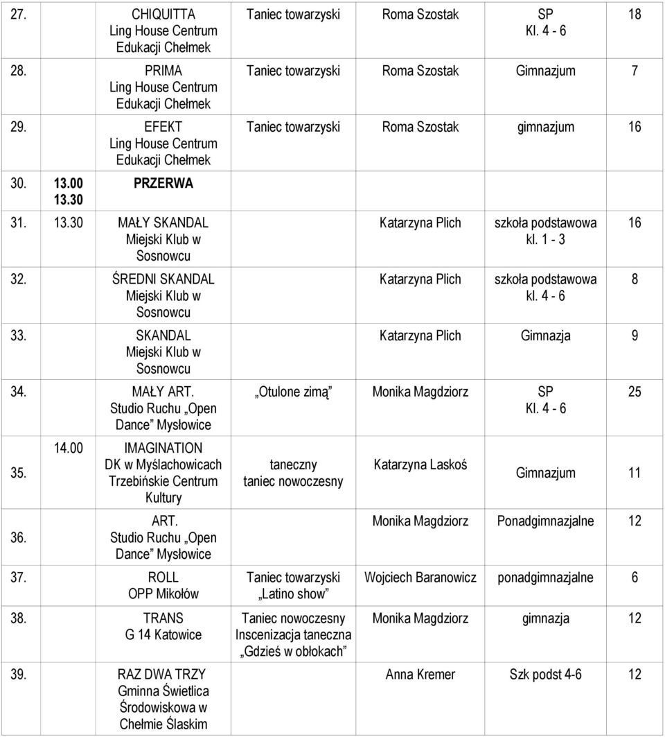 RAZ DWA TRZY Gminna Świetlica Środowiskowa w Chełmie Ślaskim Taniec towarzyski Roma Szostak Gimnazjum 7 Taniec towarzyski Roma Szostak gimnazjum Katarzyna Plich Katarzyna Plich Katarzyna Plich