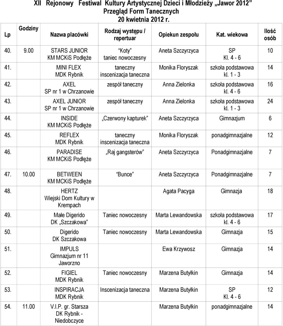 HERTZ Wiejski Dom Kultury w Krempach 49. Małe Digerido DK Szczakowa 50. Digerido DK Szczakowa 51. IMPULS Gimnazjum nr 11 Jaworzno 52. FIGIEL 53. INIRACJA 54. 11.00 V.I.P. gr.