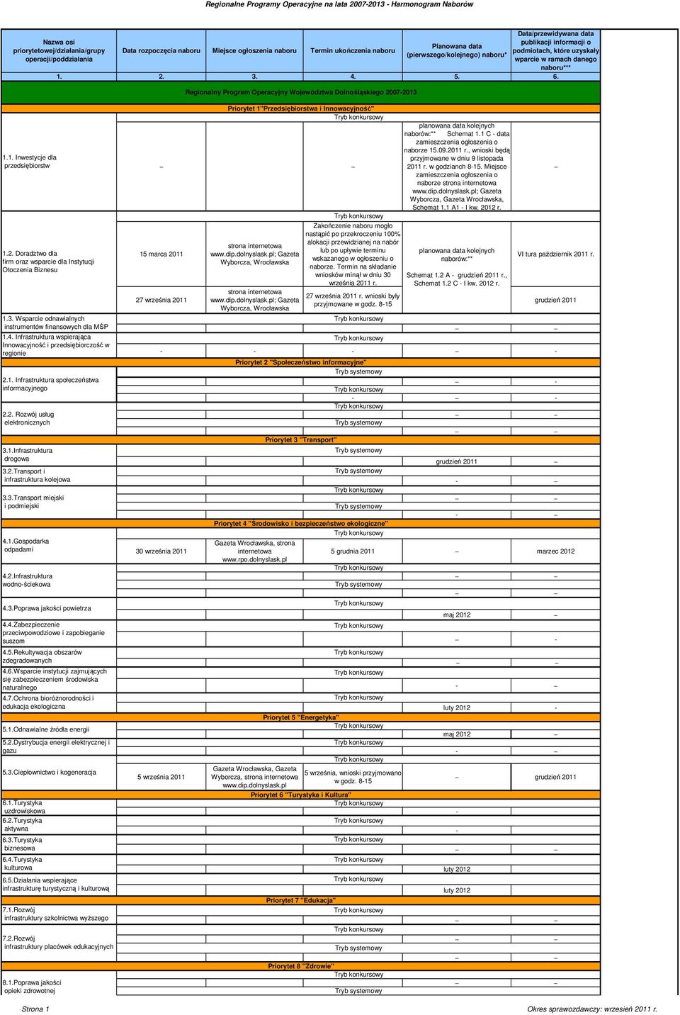 3. Wsparcie odnawialnych instrumentów finansowych dla MŚP 1.4. Infrastruktura wspierająca Innowacyjność i przedsiębiorczość w regionie 2.1. Infrastruktura społeczeństwa informacyjnego 2.2. Rozwój usług elektronicznych 3.