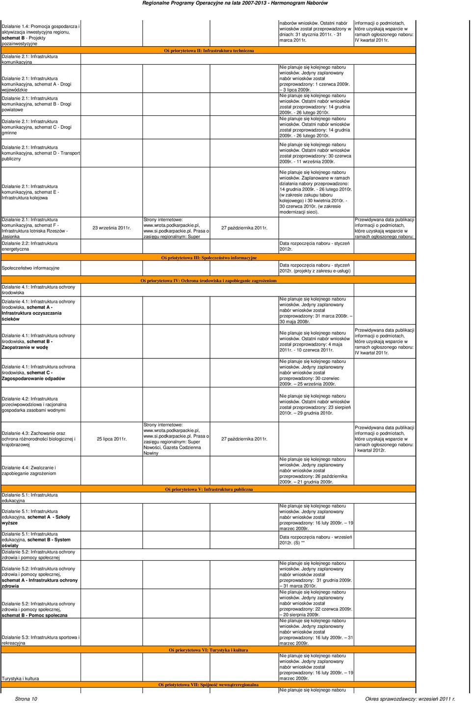 1: Infrastruktura komunikacyjna, schemat C Drogi gminne Oś priorytetowa II: Infrastruktura techniczna naborów wniosków. Ostatni nabór wniosków został przeprowadzony w dniach: 31 stycznia 2011r.