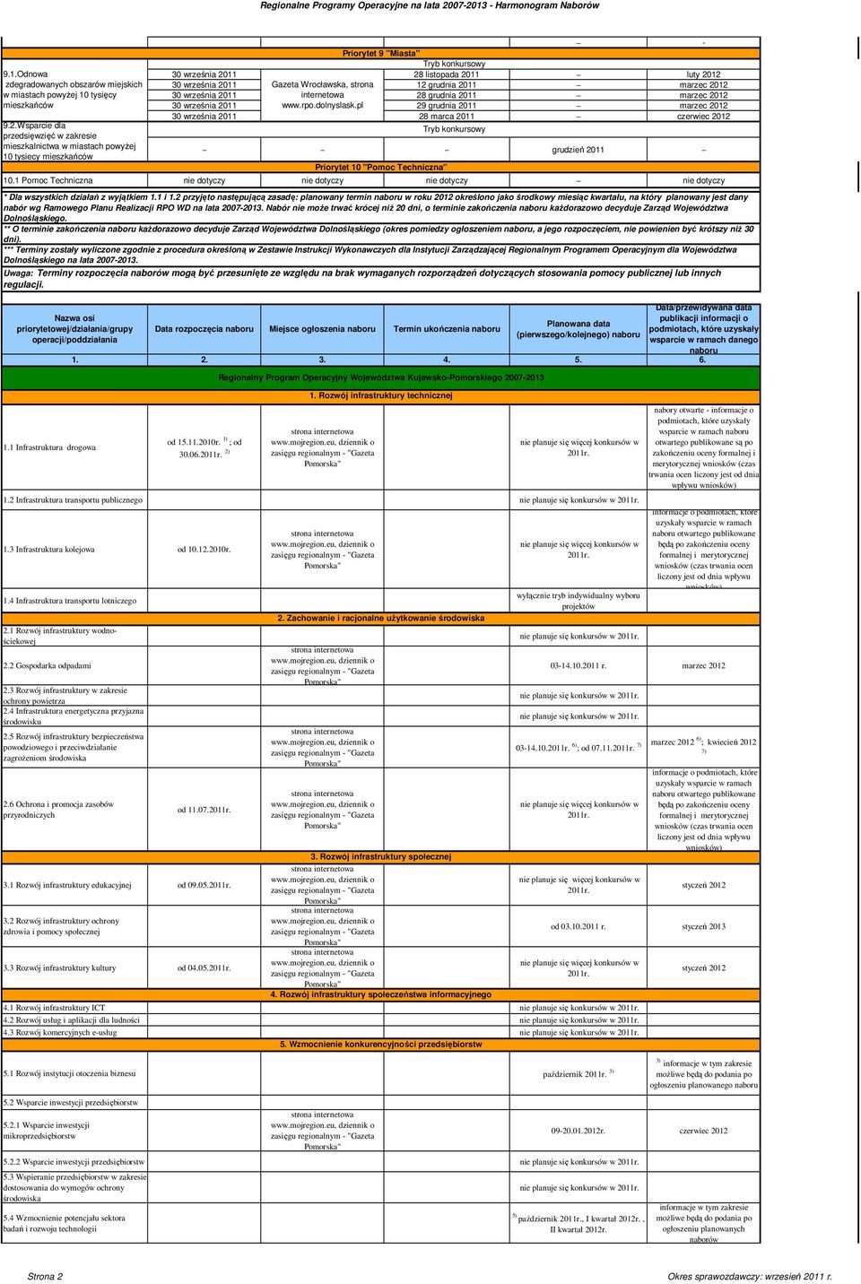tysiecy mieszkańców Priorytet 9 "Miasta" 30 września 2011 28 listopada 2011 luty 2012 30 września 2011 Gazeta Wrocławska, strona 12 grudnia 2011 marzec 2012 30 września 2011 internetowa 28 grudnia