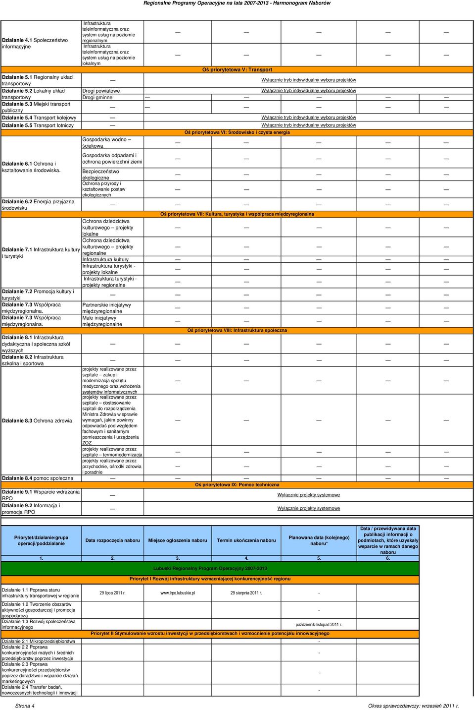 Transport Działanie 5.1 Regionalny układ transportowy Działanie 5.2 Lokalny układ Drogi powiatowe transportowy Drogi gminne Działanie 5.3 Miejski transport publiczny Działanie 5.