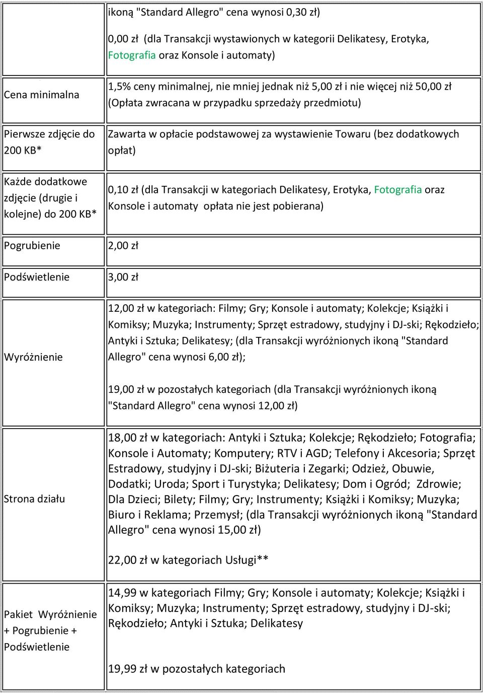 sprzedaży przedmiotu) Zawarta w opłacie podstawowej za wystawienie Towaru (bez dodatkowych opłat) 0,10 zł (dla Transakcji w kategoriach Delikatesy, Erotyka, Fotografia oraz Konsole i automaty opłata