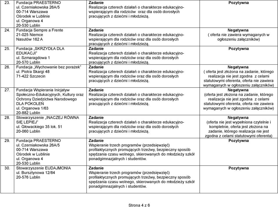 Fundacja Wspierania Inicjatyw Społeczno-Edukacyjnych, Kultury oraz Ochrony Dziedzictwa Narodowego DLA POKOLEŃ ul. Organowa 1/63 20-882 Lublin 28. Stowarzyszenie INACZEJ RÓWNA SIĘ LEPIEJ ul.