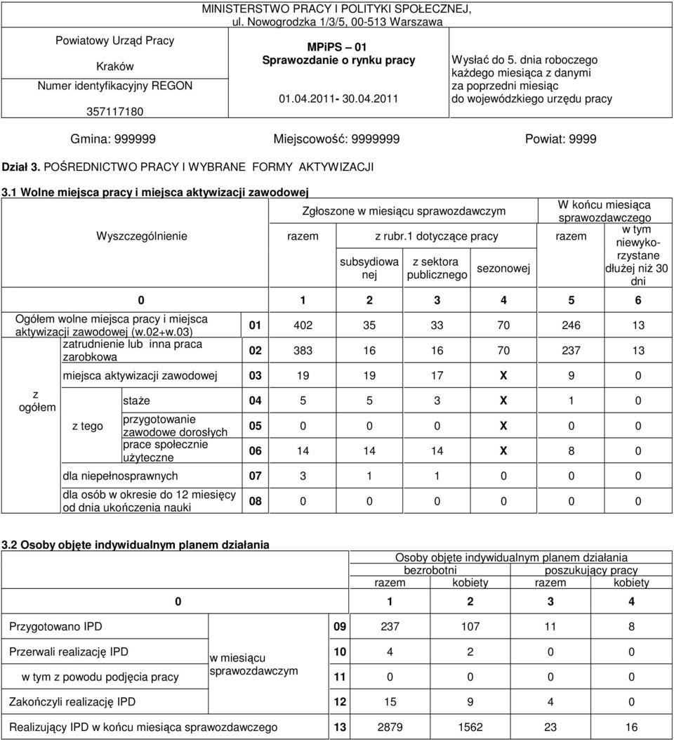 03) atrudnienie lub inna praca arobkowa ogółem W końcu miesiąca sprawodawcego w tym niewyko- rystane publicnego seonowej dłużej niż 30 dni subsydiowa nej 0 1 2 3 4 5 6 01 402 35 33 70 246 13 02 383