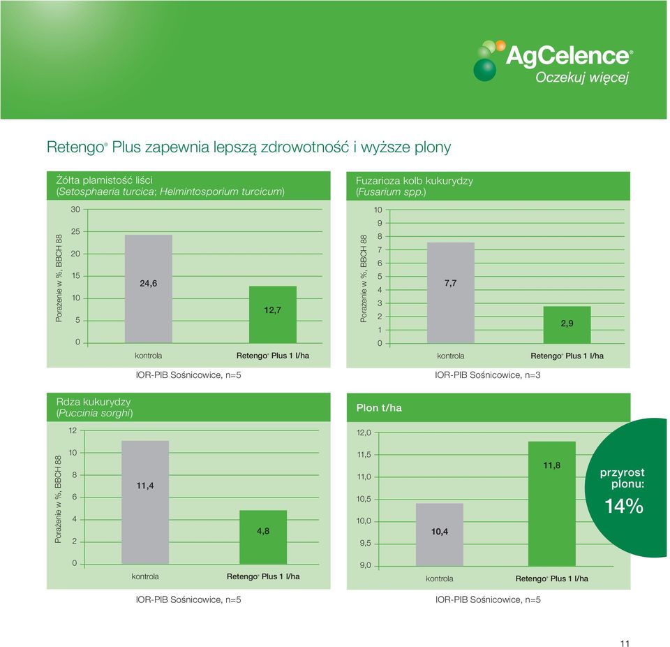 ) Porażenie w %, BBCH 88 10 9 8 7 6 5 4 3 2 1 0 7,7 2,9 Retengo Plus 1 l/ha IOR-PIB Sośnicowice, n=5 IOR-PIB Sośnicowice, n=3 Rdza kukurydzy (Puccinia