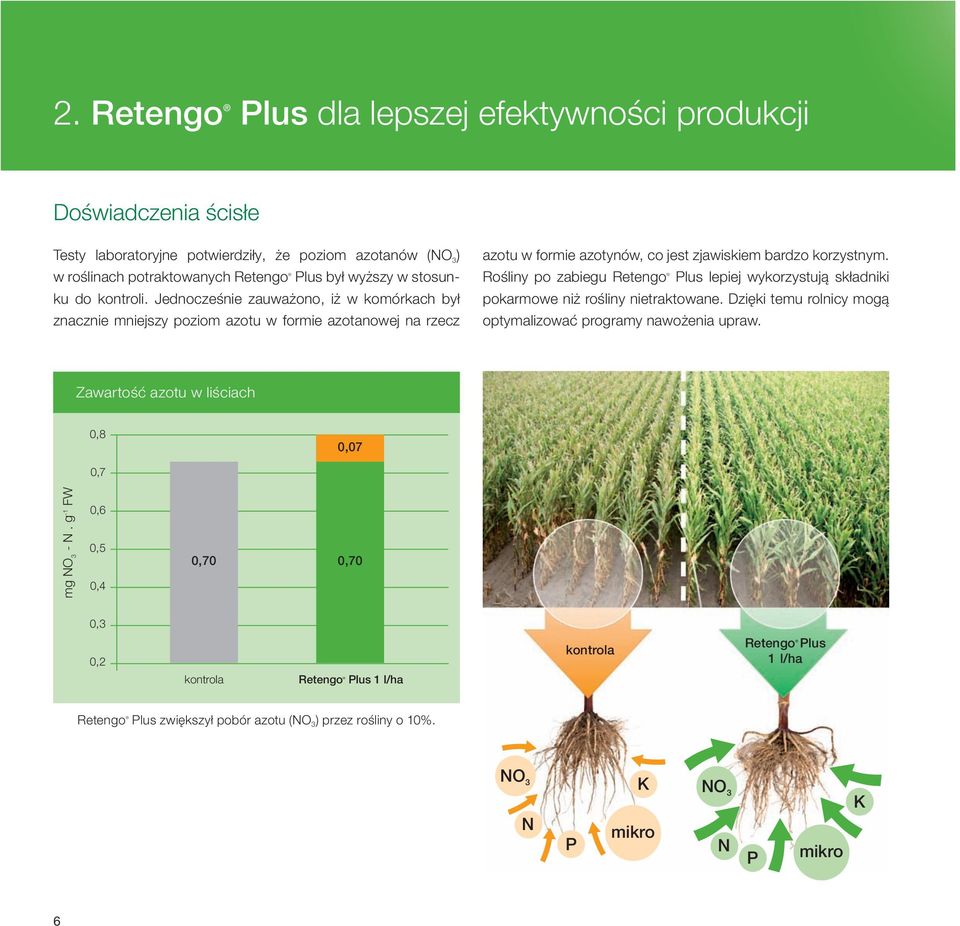 Rośliny po zabiegu Retengo Plus lepiej wykorzystują składniki pokarmowe niż rośliny nietraktowane. Dzięki temu rolnicy mogą optymalizować programy nawożenia upraw.