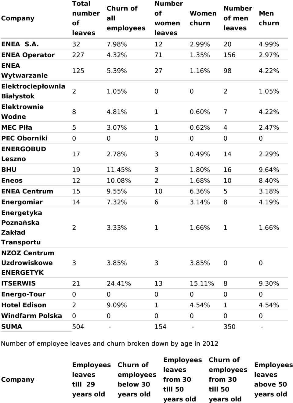 18% Energomiar 14 7.32% 6 3.14% 8 4.19% Energetyka Poznańska Zakład 2 3.33% 1 1.66% 1 1.66% Uzdrowiskowe 3 3.85% 3 3.85% 0 0 ITSERWIS 21 24.41% 13 15.11% 8 9.